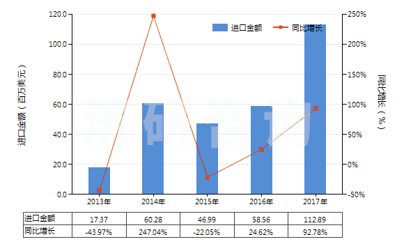 2013-2017年中國石英(天然砂除外)(HS25061000)進口總額及增速統(tǒng)計